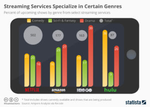Streaming Services Specialize in Certain Content